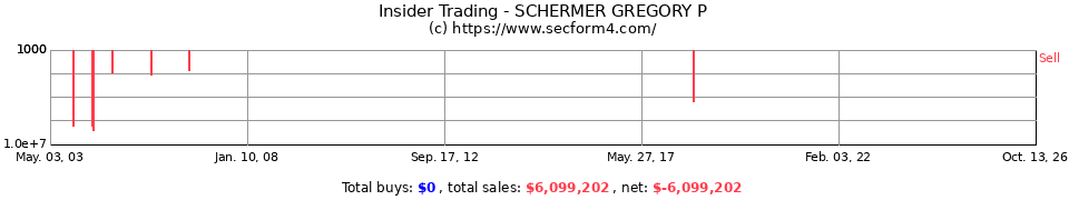 Insider Trading Transactions for Schermer Gregory P