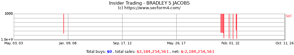 Insider Trading Transactions for Bradley S Jacobs