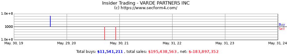 Insider Trading Transactions for VARDE PARTNERS INC