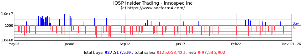 IOSP Insider Trading Transactions for Innospec Inc.