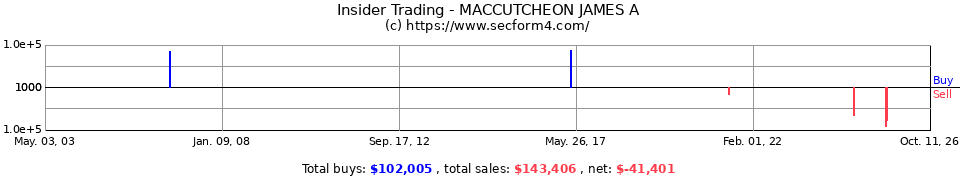 Insider Trading Transactions for Maccutcheon James A