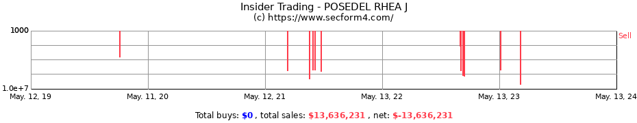 Insider Trading Transactions for POSEDEL RHEA J