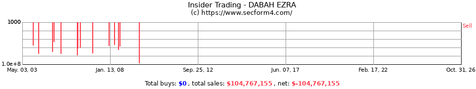 Insider Trading Transactions for Dabah Ezra