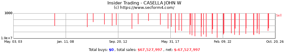 Insider Trading Transactions for Casella John W