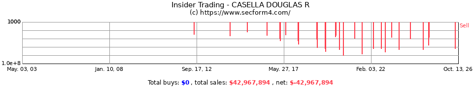 Insider Trading Transactions for Casella Douglas R