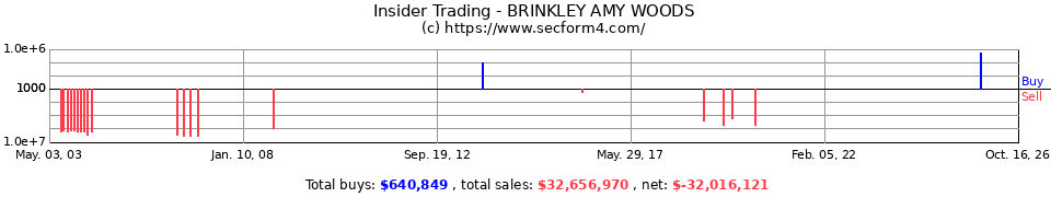 Insider Trading Transactions for Brinkley Amy Woods