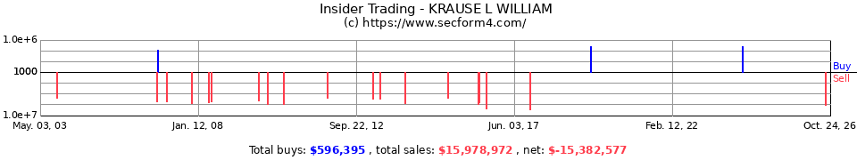 Insider Trading Transactions for Krause L William