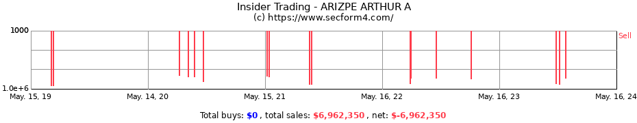 Insider Trading Transactions for ARIZPE ARTHUR A