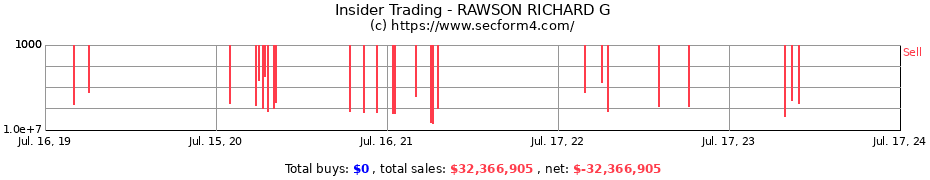 Insider Trading Transactions for RAWSON RICHARD G
