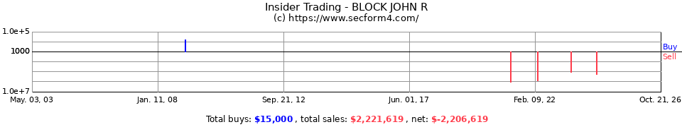Insider Trading Transactions for Block John R