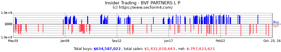 Insider Trading Transactions for Bvf Partners L P