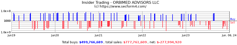 Insider Trading Transactions for ORBIMED ADVISORS LLC