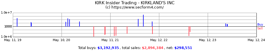 Insider Trading Transactions for KIRKLAND'S INC