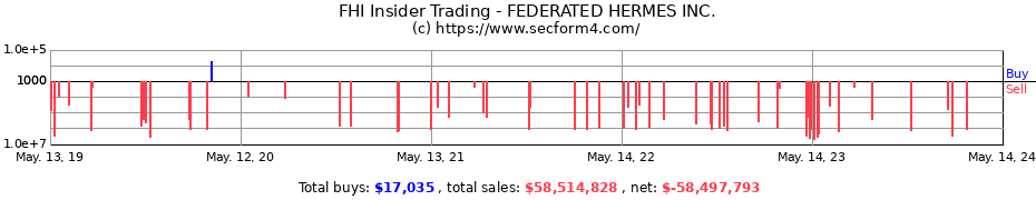 Insider Trading Transactions for FEDERATED HERMES INC.