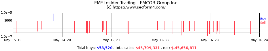 Insider Trading Transactions for EMCOR Group Inc.