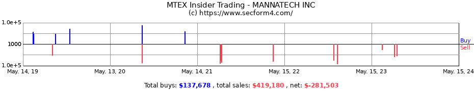 Insider Trading Transactions for MANNATECH INC