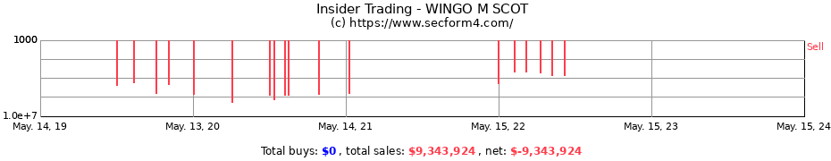 Insider Trading Transactions for WINGO M SCOT