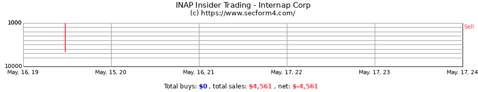 Insider Trading Transactions for Internap Corp