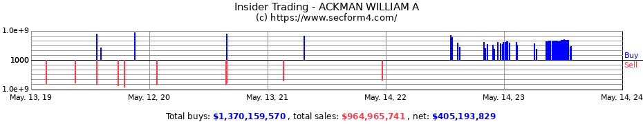Insider Trading Transactions for ACKMAN WILLIAM A