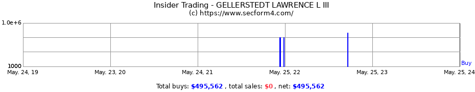 Insider Trading Transactions for GELLERSTEDT LAWRENCE L III