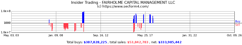 Insider Trading Transactions for Fairholme Capital Management LLC