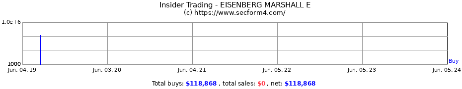 Insider Trading Transactions for EISENBERG MARSHALL E