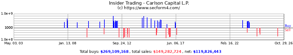 Insider Trading Transactions for Carlson Capital L P