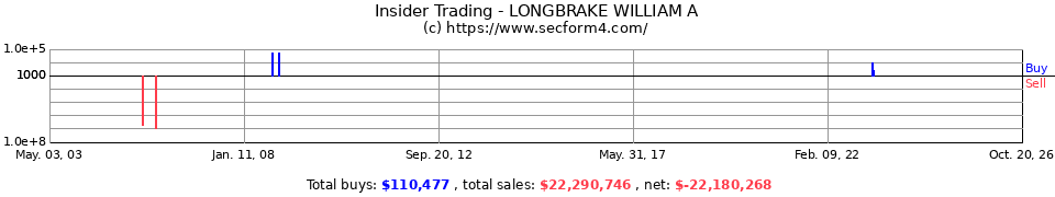 Insider Trading Transactions for Longbrake William A