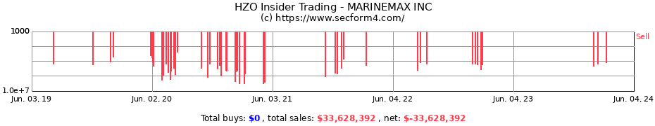 Insider Trading Transactions for MARINEMAX INC