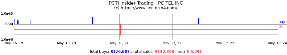 Insider Trading Transactions for PC TEL INC