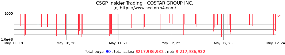 Insider Trading Transactions for COSTAR GROUP INC.