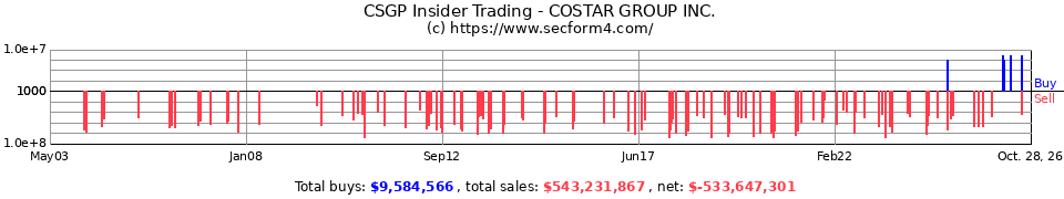 CSGP Insider Trading Transactions for CoStar Group Inc.