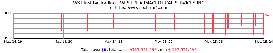 Insider Trading Transactions for WEST PHARMACEUTICAL SERVICES INC