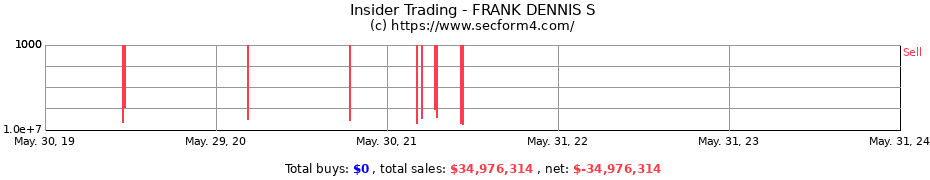 Insider Trading Transactions for FRANK DENNIS S