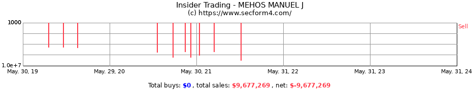 Insider Trading Transactions for MEHOS MANUEL J