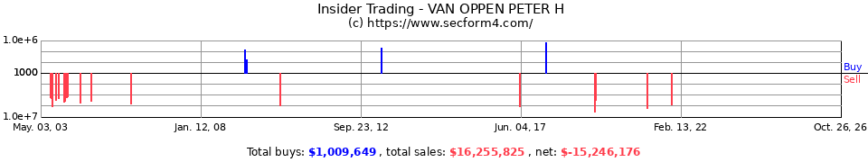 Insider Trading Transactions for Van Oppen Peter H