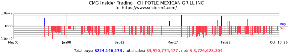 CMG Insider Trading Transactions for Chipotle Mexican Grill Inc.