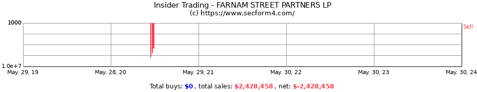 Insider Trading Transactions for FARNAM STREET PARTNERS LP