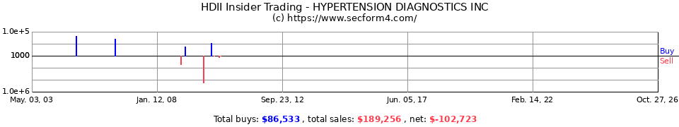 HDII.OB Insider Trading Transactions for Hypertension Diagnostics Inc.