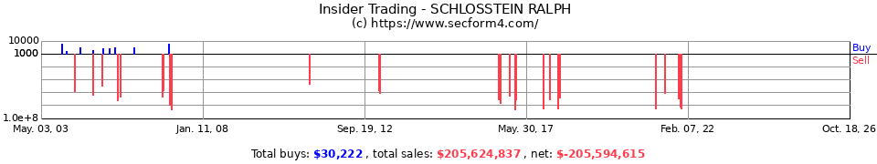 Insider Trading Transactions for Schlosstein Ralph
