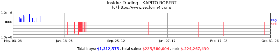 Insider Trading Transactions for Kapito Robert