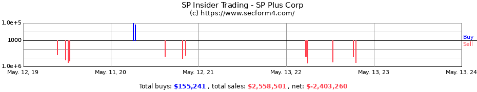 Insider Trading Transactions for SP Plus Corp