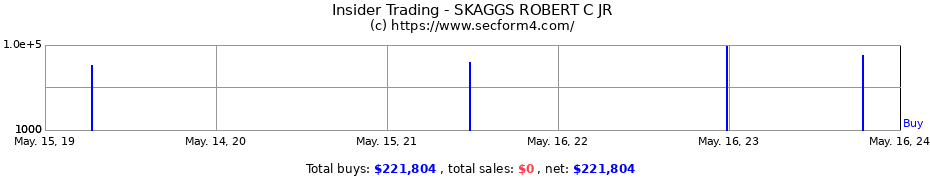 Insider Trading Transactions for SKAGGS ROBERT C JR