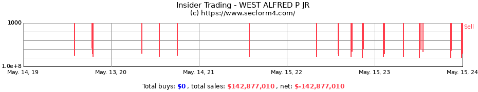 Insider Trading Transactions for WEST ALFRED P JR