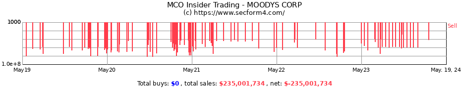 Insider Trading Transactions for MOODYS CORP