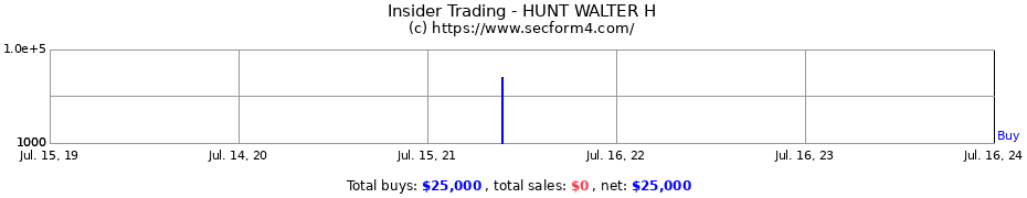 Insider Trading Transactions for HUNT WALTER H