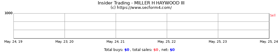 Insider Trading Transactions for MILLER H HAYWOOD III