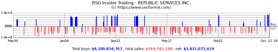 RSG Insider Trading Transactions for Republic Services Inc.