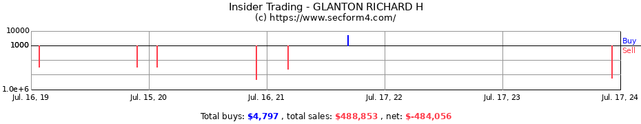 Insider Trading Transactions for GLANTON RICHARD H