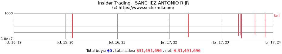 Insider Trading Transactions for SANCHEZ ANTONIO R JR